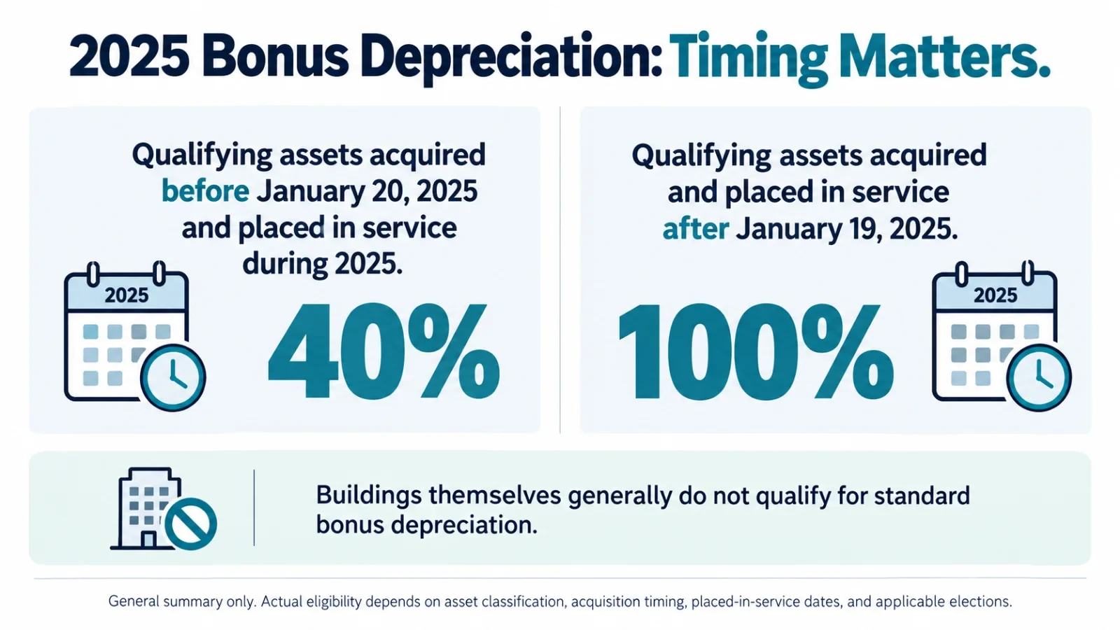 2025 bonus depreciation timing: 40% for qualifying assets acquired before January 20, 2025 and placed in service during 2025, and 100% for qualifying assets acquired and placed in service after January 19, 2025. Buildings themselves generally do not qualify.