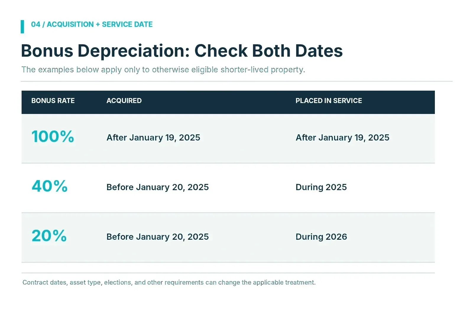 Reference table for qualifying property showing 100% bonus depreciation if acquired and placed in service after January 19, 2025; 40% if acquired before January 20, 2025 and placed in service during 2025; and 20% if acquired before January 20, 2025 and placed in service during 2026.