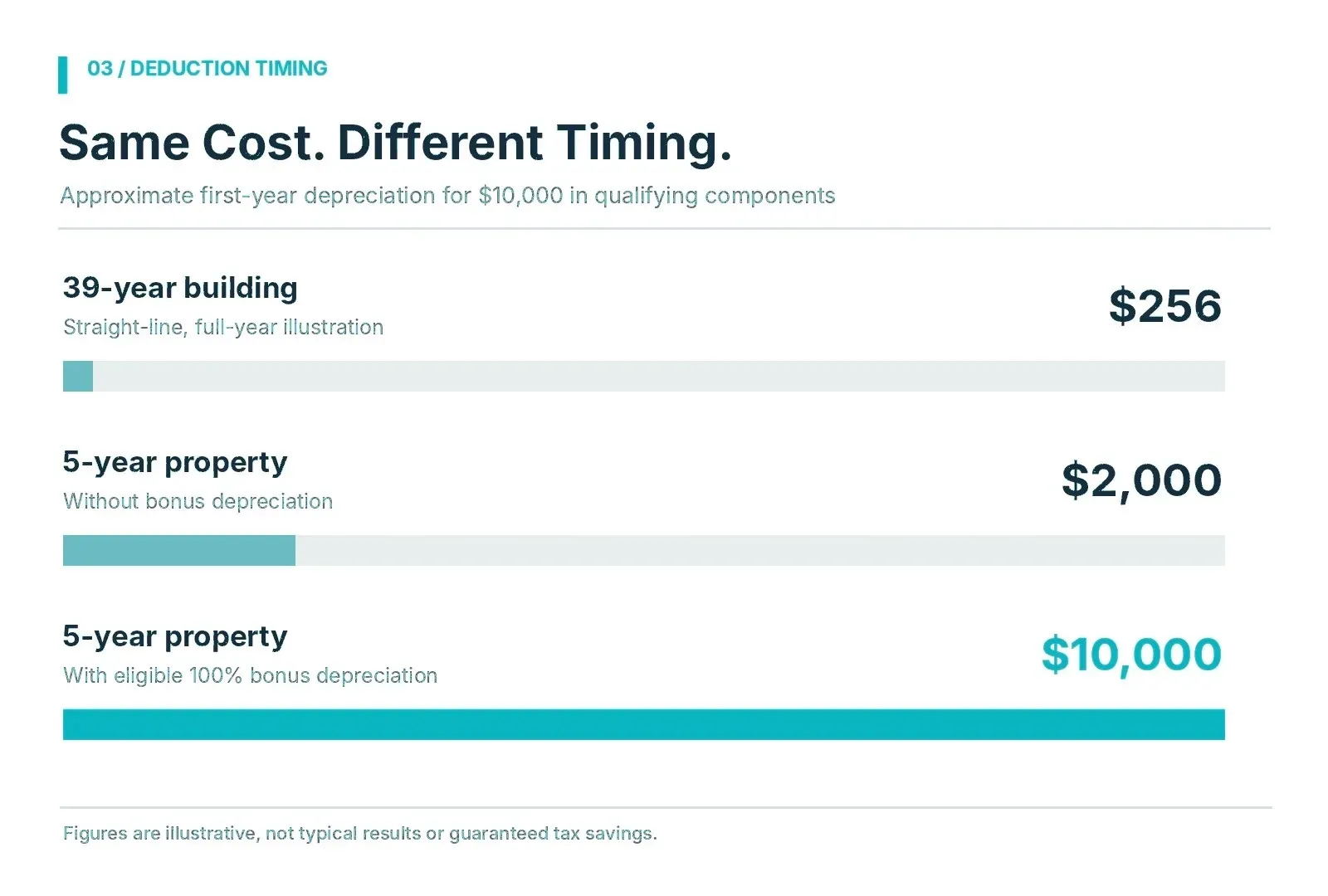Illustrative first-year depreciation comparison on $10,000 of qualifying components: about $256 as 39-year building property, about $2,000 as 5-year property without bonus depreciation, and $10,000 with eligible 100% bonus depreciation.